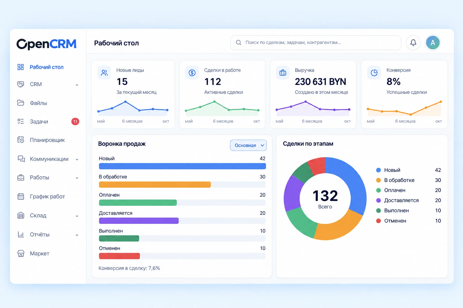 Рабочий стол OpenCRM: показатели, воронка продаж и сделки по этапам